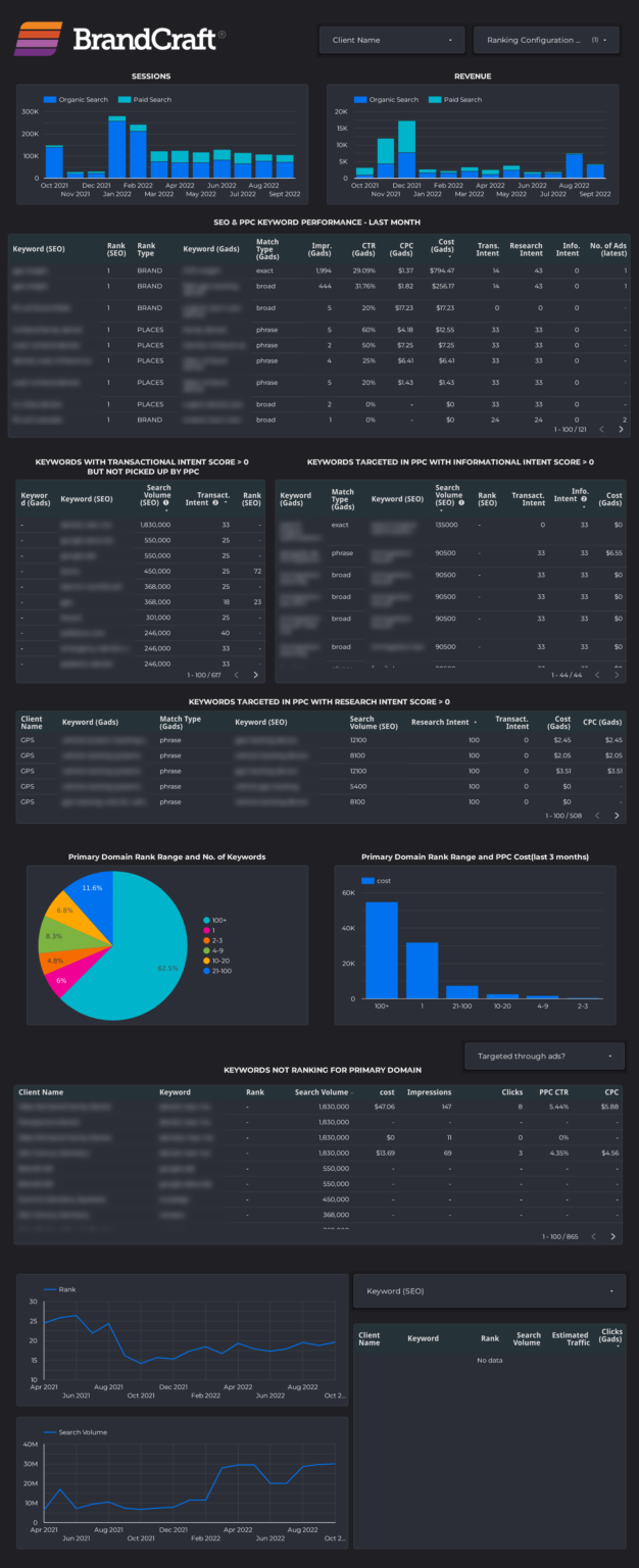 seo ppc report - Acuto and BrandCraft Case Study